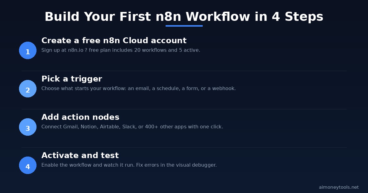 Build your first n8n workflow in 4 steps