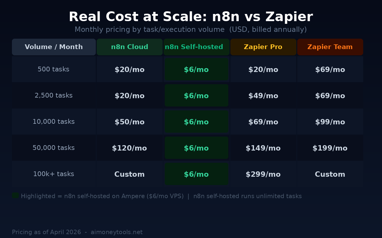 n8n vs Zapier pricing at scale