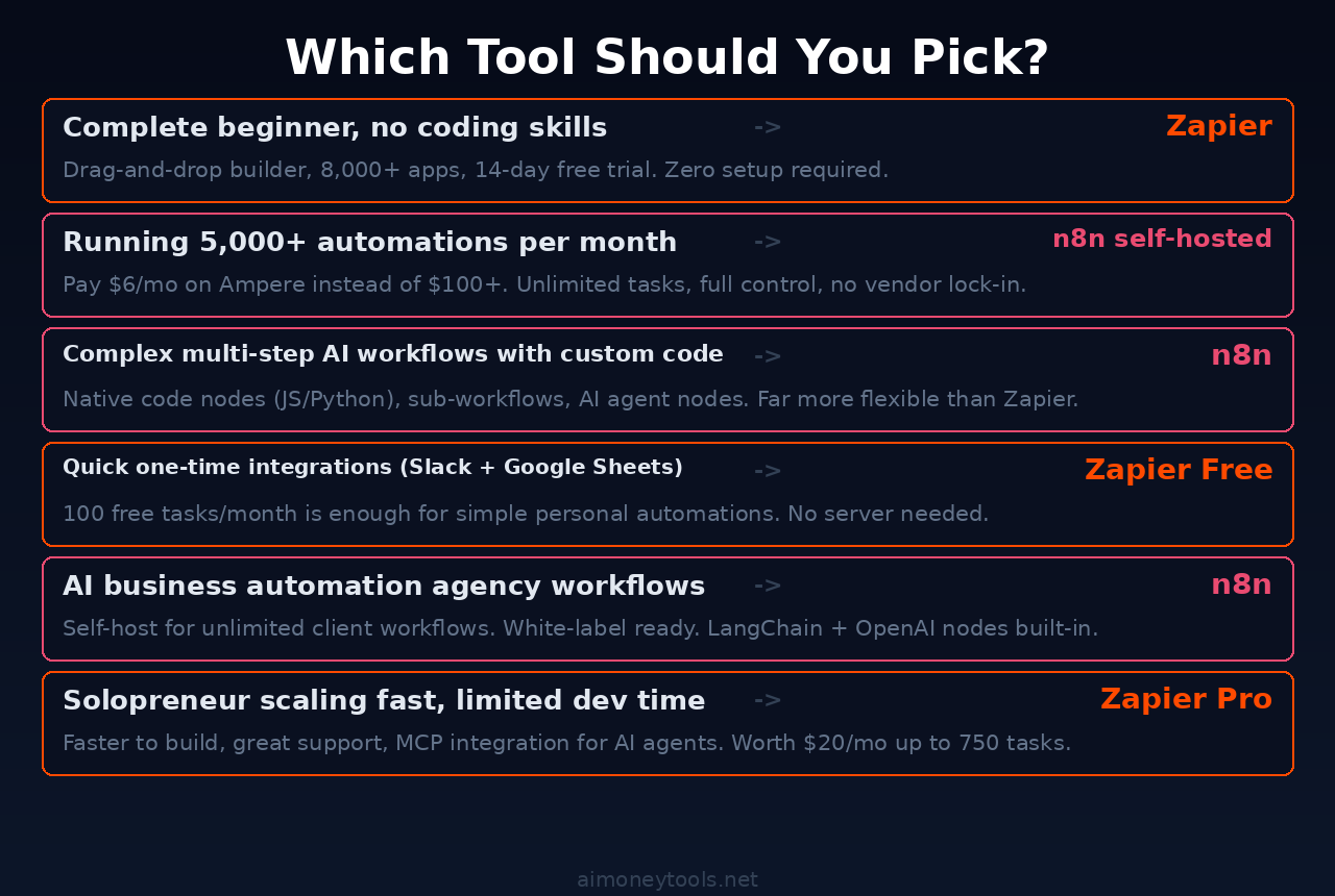 Use case guide: n8n vs Zapier