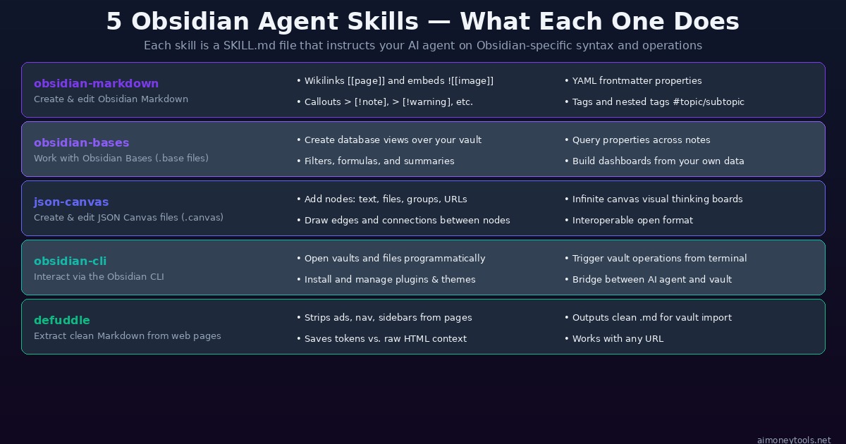 Obsidian Agent Skills — 5 skills breakdown