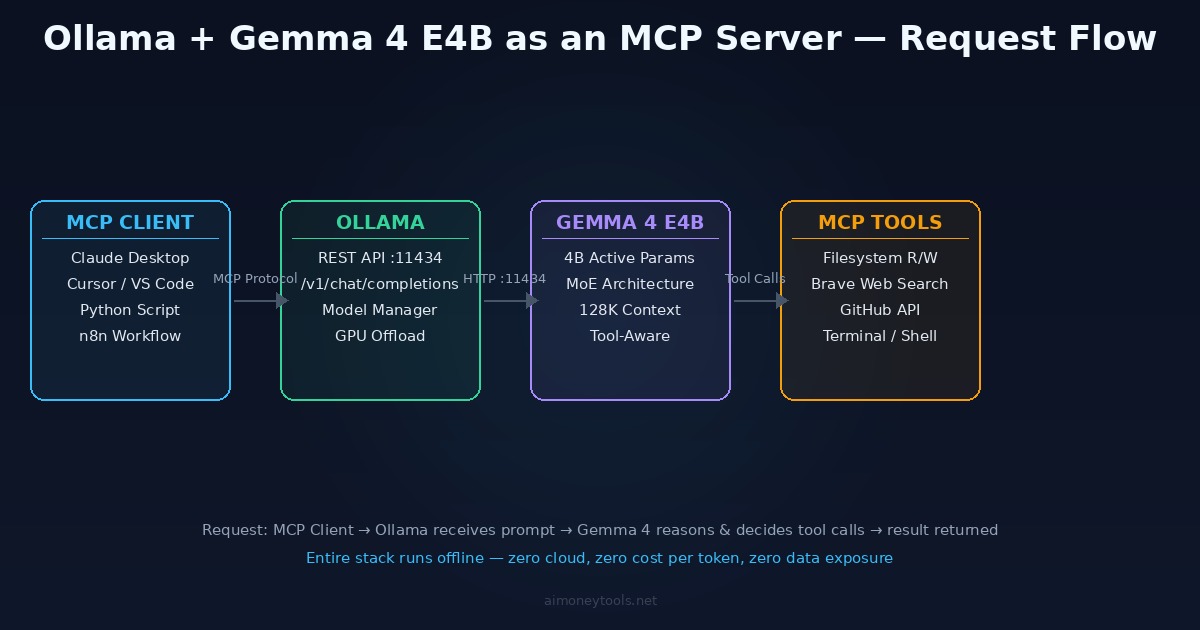 Architecture: MCP client sends request to Ollama on port 11434, Ollama routes to Gemma 4 E4B, which calls MCP tools and returns results — entire stack runs locally