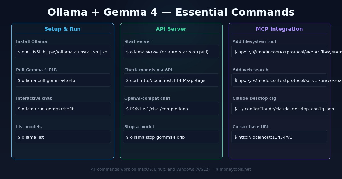 Ollama + Gemma 4 E4B essential commands — setup, API server verification, and MCP integration reference