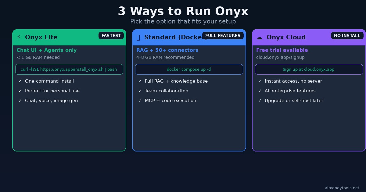3 ways to install Onyx: Lite (one command), Standard Docker, or Cloud free trial