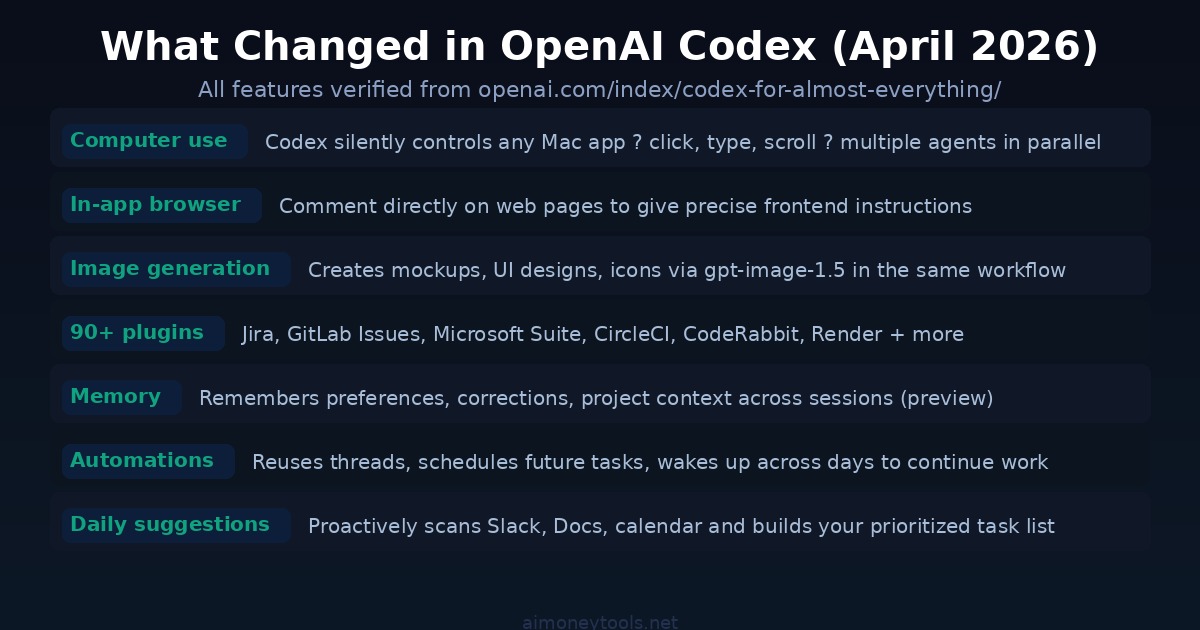 What is new in OpenAI Codex April 2026 — all features verified