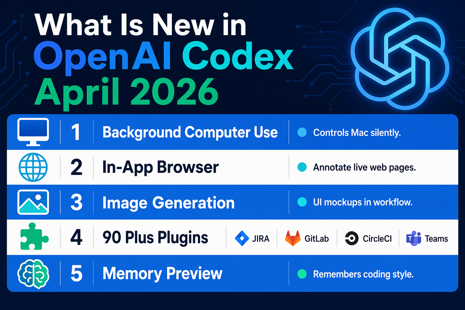 What is new in OpenAI Codex April 2026 — all features verified