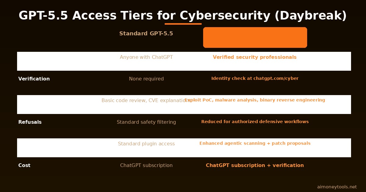GPT-5.5 access tier comparison for cybersecurity — Standard vs TAC vs GPT-5.5-Cyber