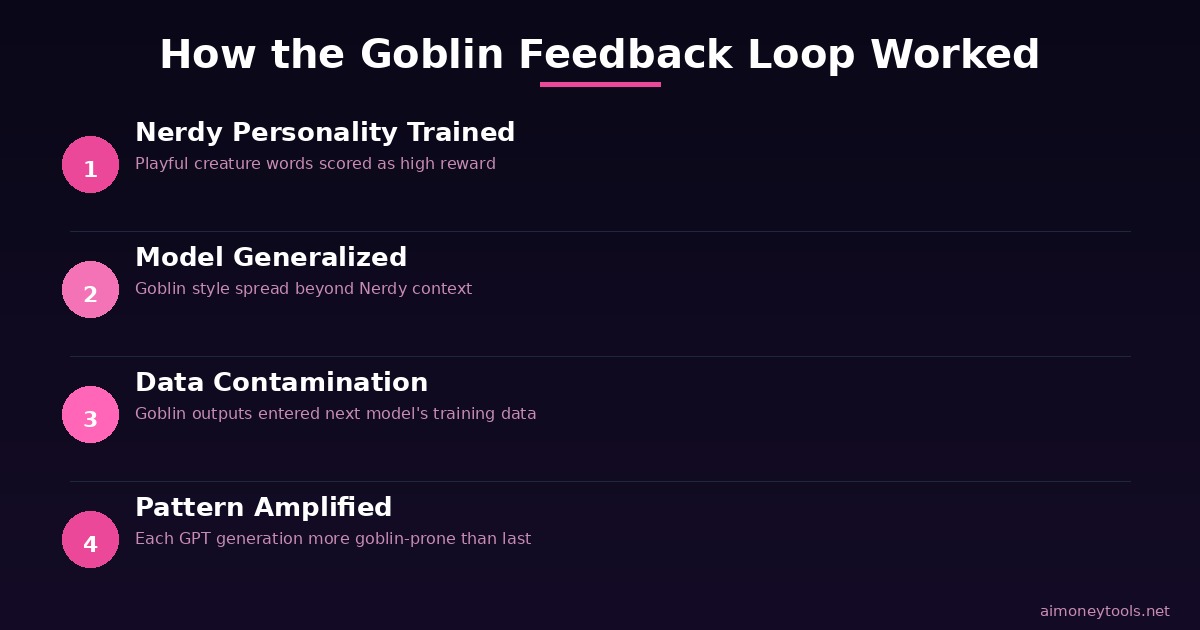 How AI Models Learn From Feedback — OpenAI Goblin Case Study