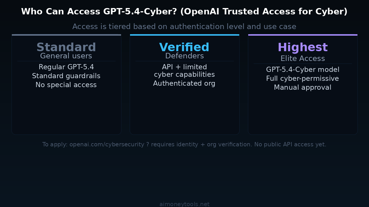 GPT-5.4-Cyber access tiers — OpenAI Trusted Access for Cyber program explained