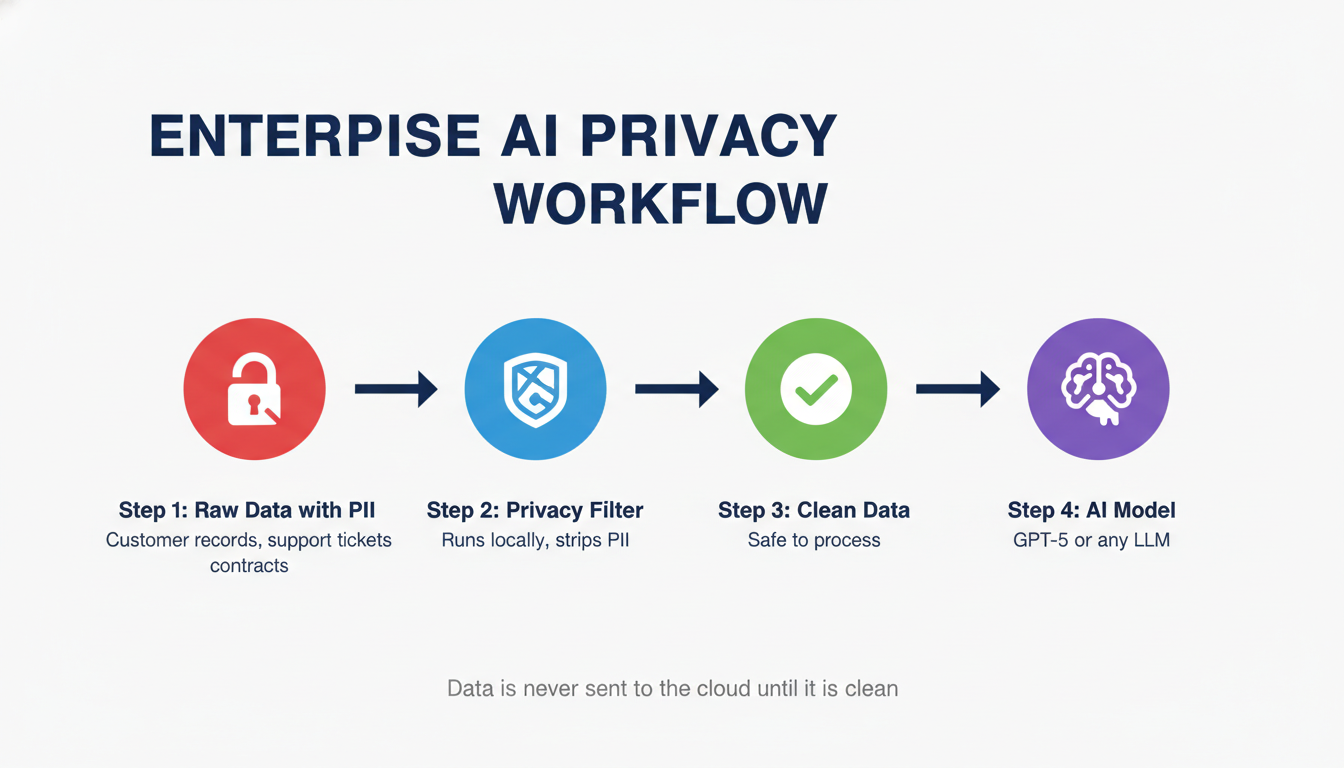 Enterprise data privacy workflow with AI — how to integrate Privacy Filter