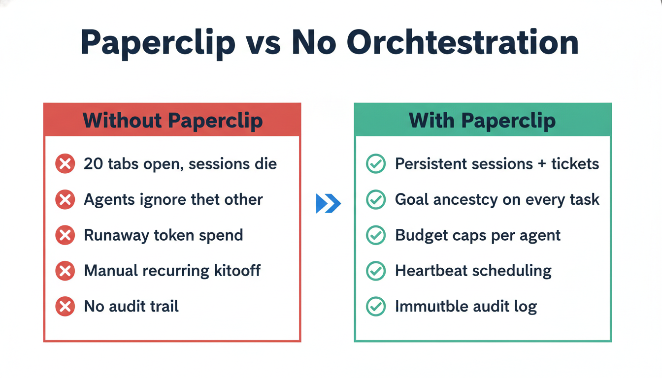 Paperclip setup in 4 steps: npx paperclipai onboard → create company + mission → hire agents with roles and budgets → approve strategy and agents run with heartbeats