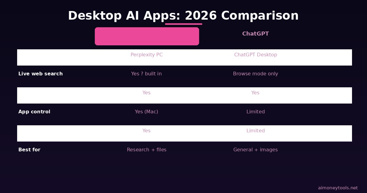 Perplexity vs ChatGPT Desktop vs Claude for Mac comparison
