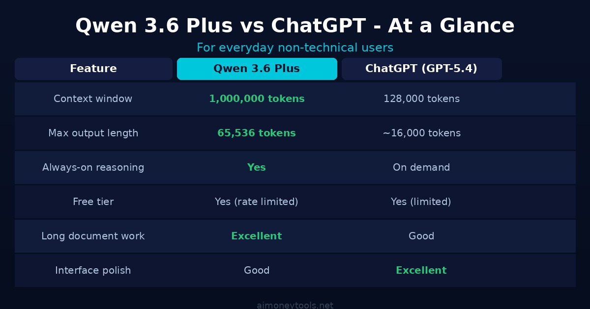 Qwen 3.6 Plus vs ChatGPT comparison