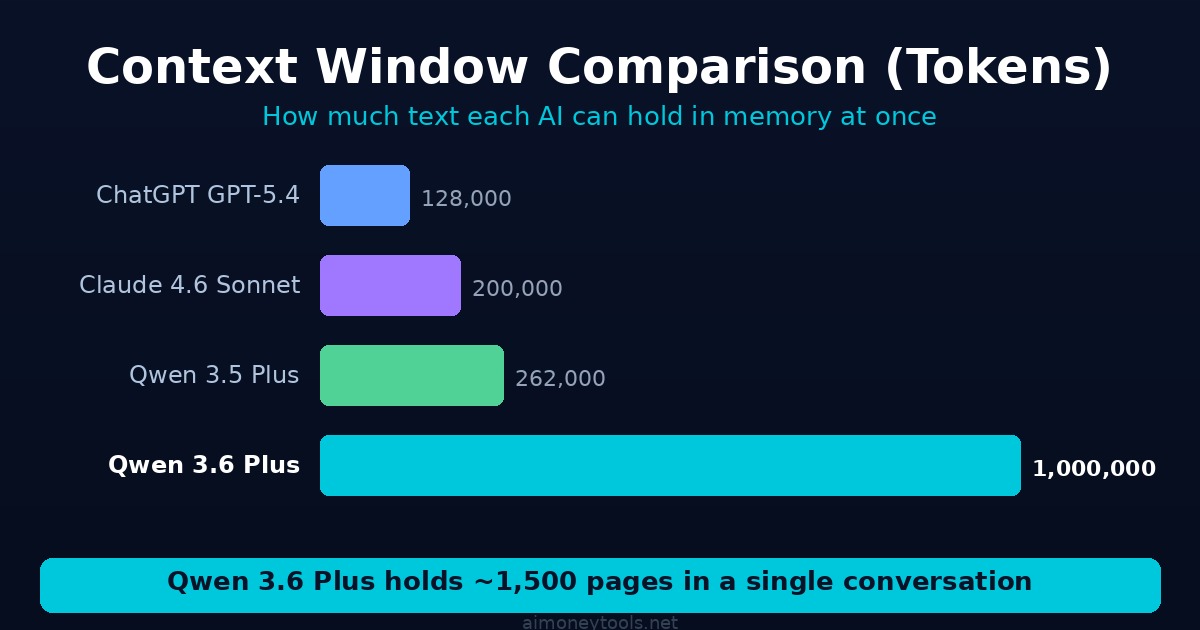 Context window comparison: Qwen 3.6 Plus vs ChatGPT, Claude, Qwen 3.5 Plus
