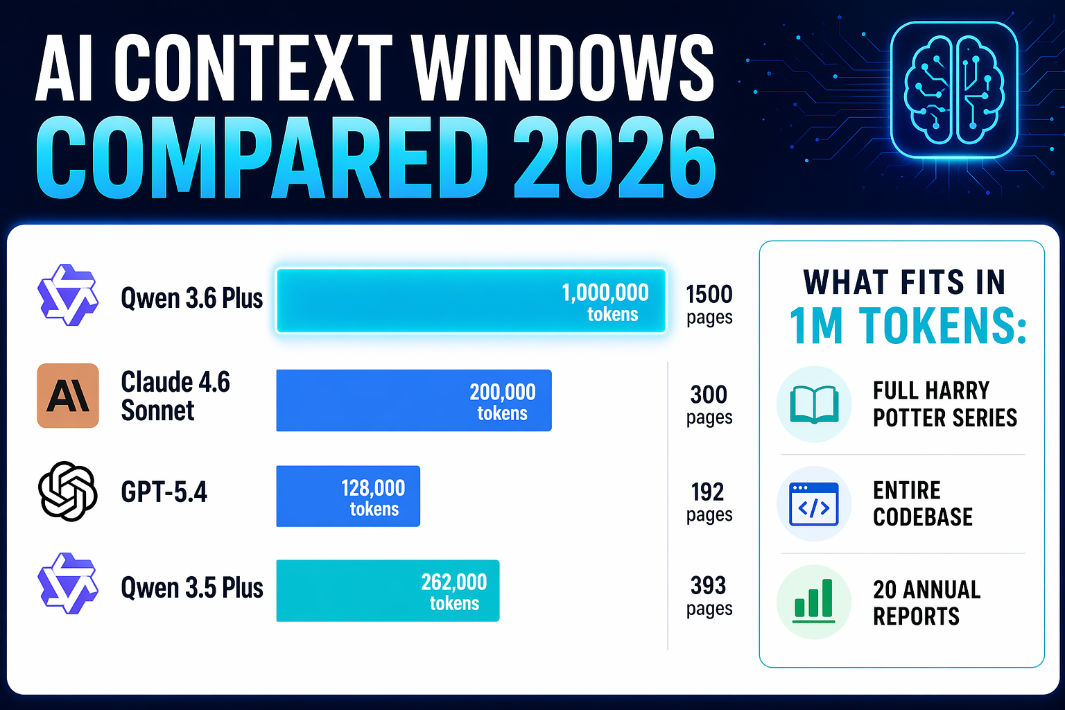 Context window comparison: Qwen 3.6 Plus vs ChatGPT, Claude, Qwen 3.5 Plus