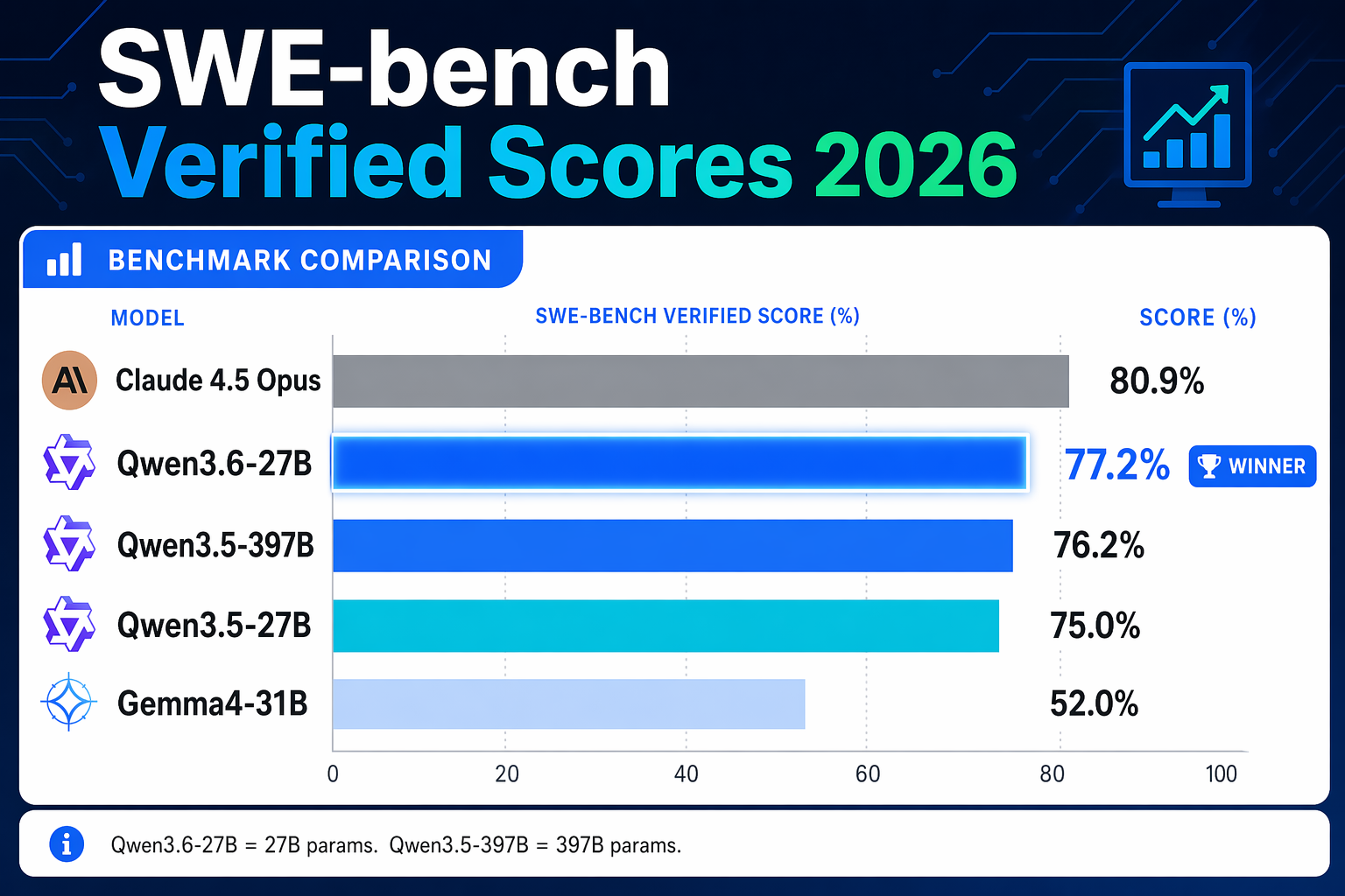 Qwen3.6-27B SWE-bench benchmark comparison