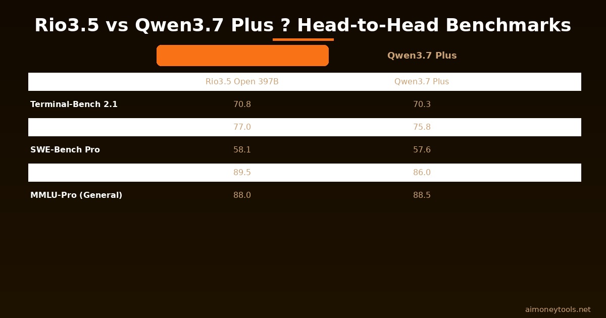 Rio3.5 vs Qwen3.7 Plus — benchmark comparison chart