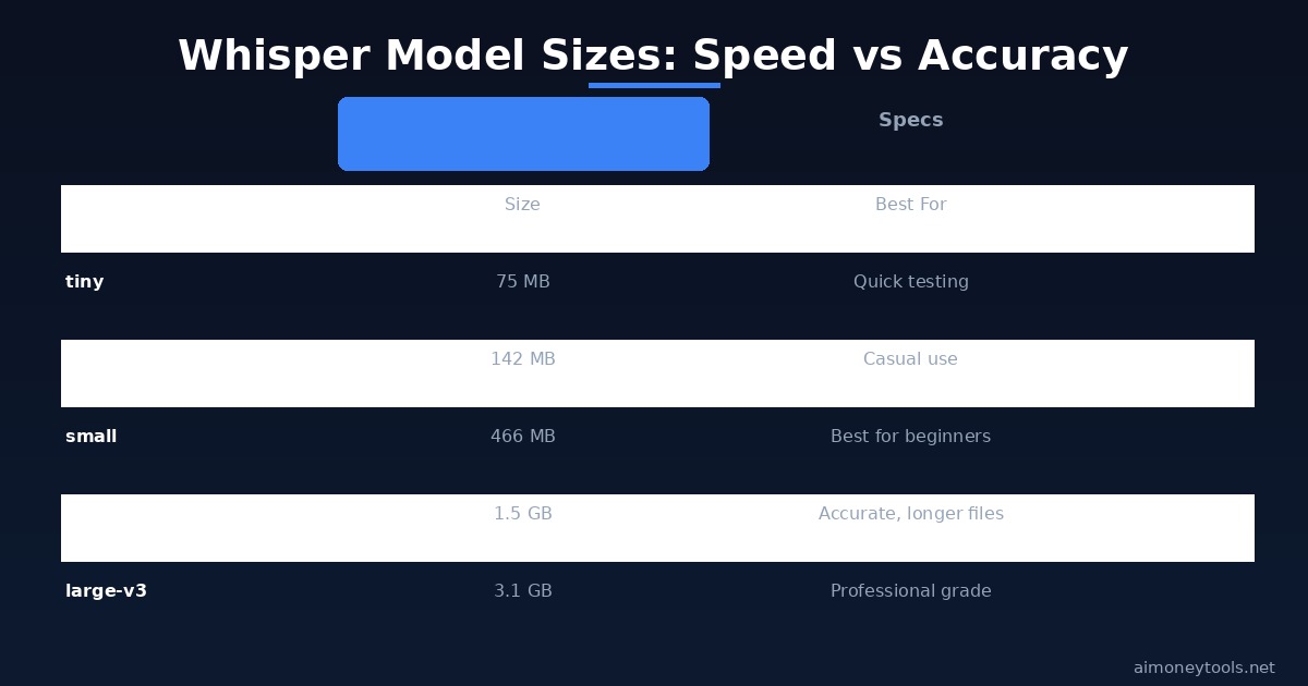 Whisper model size comparison
