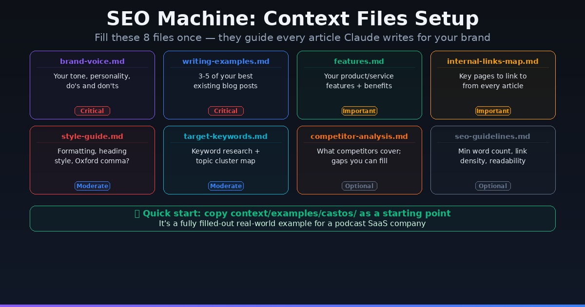 SEO Machine context files — 8 files that define your brand for Claude