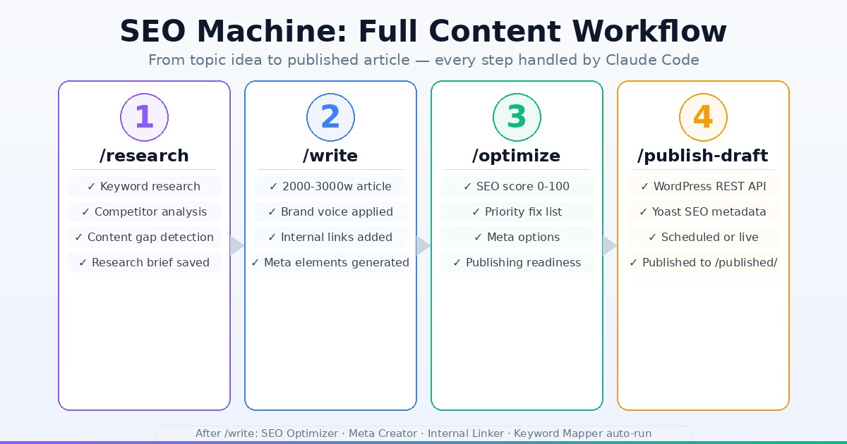 SEO Machine content workflow — research to publish pipeline
