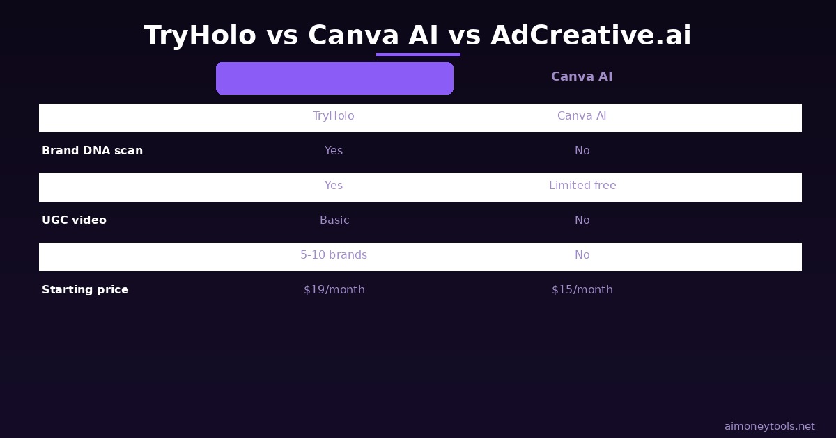 TryHolo vs Canva AI vs AdCreative.ai comparison