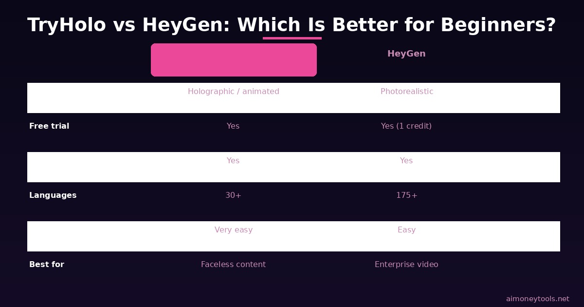 TryHolo vs HeyGen comparison for beginners