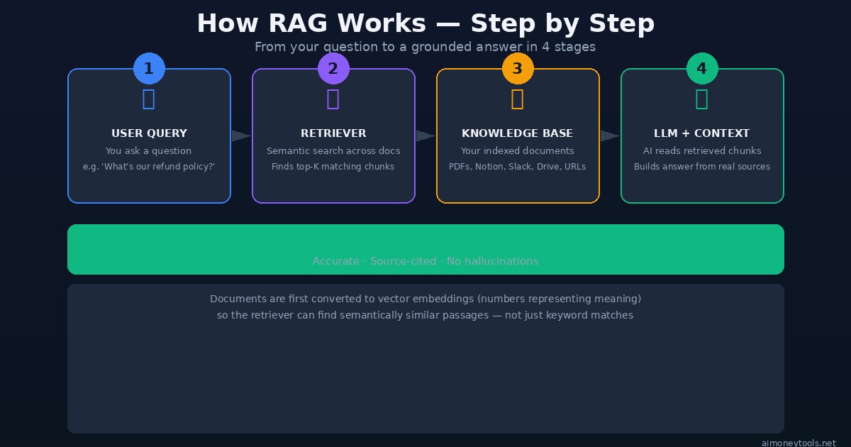 How RAG works: 4-step flow from user query to grounded answer