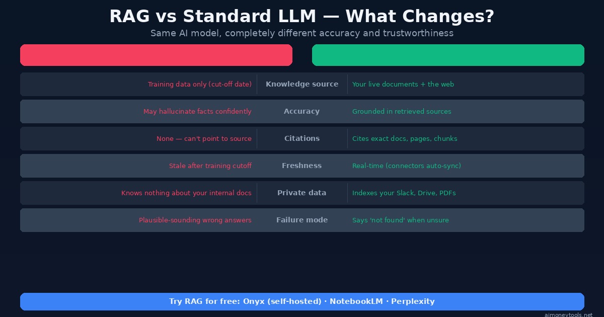 RAG vs Standard LLM comparison: accuracy, citations, freshness, private data