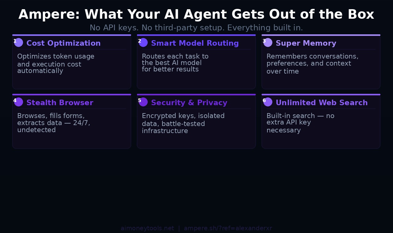 Ampere skills marketplace and core features — what your AI agent can do